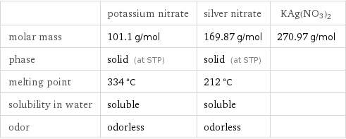  | potassium nitrate | silver nitrate | KAg(NO3)2 molar mass | 101.1 g/mol | 169.87 g/mol | 270.97 g/mol phase | solid (at STP) | solid (at STP) |  melting point | 334 °C | 212 °C |  solubility in water | soluble | soluble |  odor | odorless | odorless | 