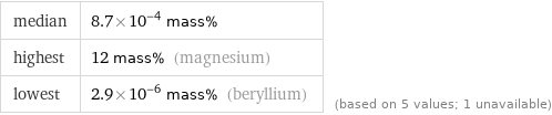 median | 8.7×10^-4 mass% highest | 12 mass% (magnesium) lowest | 2.9×10^-6 mass% (beryllium) | (based on 5 values; 1 unavailable)