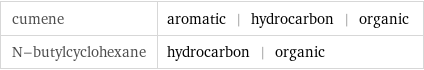cumene | aromatic | hydrocarbon | organic N-butylcyclohexane | hydrocarbon | organic