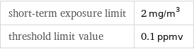 short-term exposure limit | 2 mg/m^3 threshold limit value | 0.1 ppmv