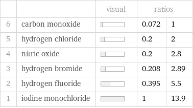  | | visual | ratios |  6 | carbon monoxide | | 0.072 | 1 5 | hydrogen chloride | | 0.2 | 2 4 | nitric oxide | | 0.2 | 2.8 3 | hydrogen bromide | | 0.208 | 2.89 2 | hydrogen fluoride | | 0.395 | 5.5 1 | iodine monochloride | | 1 | 13.9