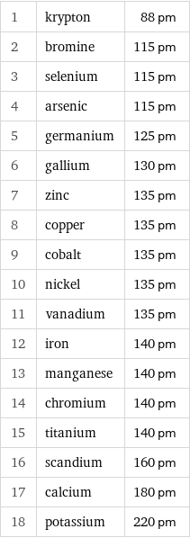 1 | krypton | 88 pm 2 | bromine | 115 pm 3 | selenium | 115 pm 4 | arsenic | 115 pm 5 | germanium | 125 pm 6 | gallium | 130 pm 7 | zinc | 135 pm 8 | copper | 135 pm 9 | cobalt | 135 pm 10 | nickel | 135 pm 11 | vanadium | 135 pm 12 | iron | 140 pm 13 | manganese | 140 pm 14 | chromium | 140 pm 15 | titanium | 140 pm 16 | scandium | 160 pm 17 | calcium | 180 pm 18 | potassium | 220 pm