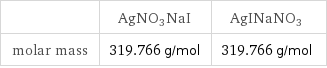  | AgNO3NaI | AgINaNO3 molar mass | 319.766 g/mol | 319.766 g/mol