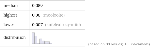 median | 0.089 highest | 0.38 (moolooite) lowest | 0.007 (kafehydrocyanite) distribution | | (based on 33 values; 10 unavailable)