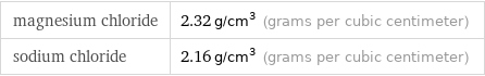 magnesium chloride | 2.32 g/cm^3 (grams per cubic centimeter) sodium chloride | 2.16 g/cm^3 (grams per cubic centimeter)