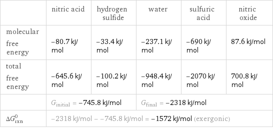  | nitric acid | hydrogen sulfide | water | sulfuric acid | nitric oxide molecular free energy | -80.7 kJ/mol | -33.4 kJ/mol | -237.1 kJ/mol | -690 kJ/mol | 87.6 kJ/mol total free energy | -645.6 kJ/mol | -100.2 kJ/mol | -948.4 kJ/mol | -2070 kJ/mol | 700.8 kJ/mol  | G_initial = -745.8 kJ/mol | | G_final = -2318 kJ/mol | |  ΔG_rxn^0 | -2318 kJ/mol - -745.8 kJ/mol = -1572 kJ/mol (exergonic) | | | |  