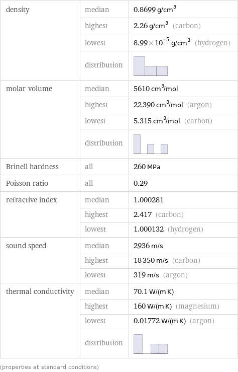 density | median | 0.8699 g/cm^3  | highest | 2.26 g/cm^3 (carbon)  | lowest | 8.99×10^-5 g/cm^3 (hydrogen)  | distribution |  molar volume | median | 5610 cm^3/mol  | highest | 22390 cm^3/mol (argon)  | lowest | 5.315 cm^3/mol (carbon)  | distribution |  Brinell hardness | all | 260 MPa Poisson ratio | all | 0.29 refractive index | median | 1.000281  | highest | 2.417 (carbon)  | lowest | 1.000132 (hydrogen) sound speed | median | 2936 m/s  | highest | 18350 m/s (carbon)  | lowest | 319 m/s (argon) thermal conductivity | median | 70.1 W/(m K)  | highest | 160 W/(m K) (magnesium)  | lowest | 0.01772 W/(m K) (argon)  | distribution |  (properties at standard conditions)