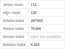 vertex count | 112 edge count | 125 Schultz index | 297802 Wiener index | 76304 Hosoya index | (data not available) Balaban index | 4.283