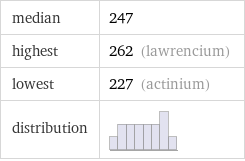 median | 247 highest | 262 (lawrencium) lowest | 227 (actinium) distribution | 