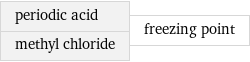 periodic acid methyl chloride | freezing point