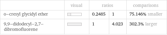  | visual | ratios | | comparisons o-cresyl glycidyl ether | | 0.2485 | 1 | 75.146% smaller 9, 9-didodecyl-2, 7-dibromofluorene | | 1 | 4.023 | 302.3% larger