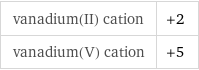 vanadium(II) cation | +2 vanadium(V) cation | +5