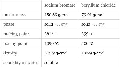  | sodium bromate | beryllium chloride molar mass | 150.89 g/mol | 79.91 g/mol phase | solid (at STP) | solid (at STP) melting point | 381 °C | 399 °C boiling point | 1390 °C | 500 °C density | 3.339 g/cm^3 | 1.899 g/cm^3 solubility in water | soluble | 