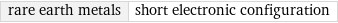 rare earth metals | short electronic configuration