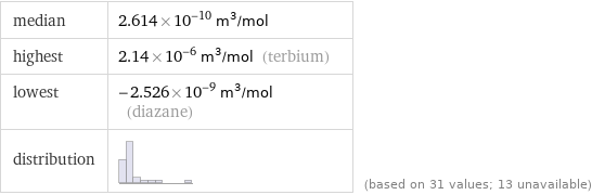 median | 2.614×10^-10 m^3/mol highest | 2.14×10^-6 m^3/mol (terbium) lowest | -2.526×10^-9 m^3/mol (diazane) distribution | | (based on 31 values; 13 unavailable)