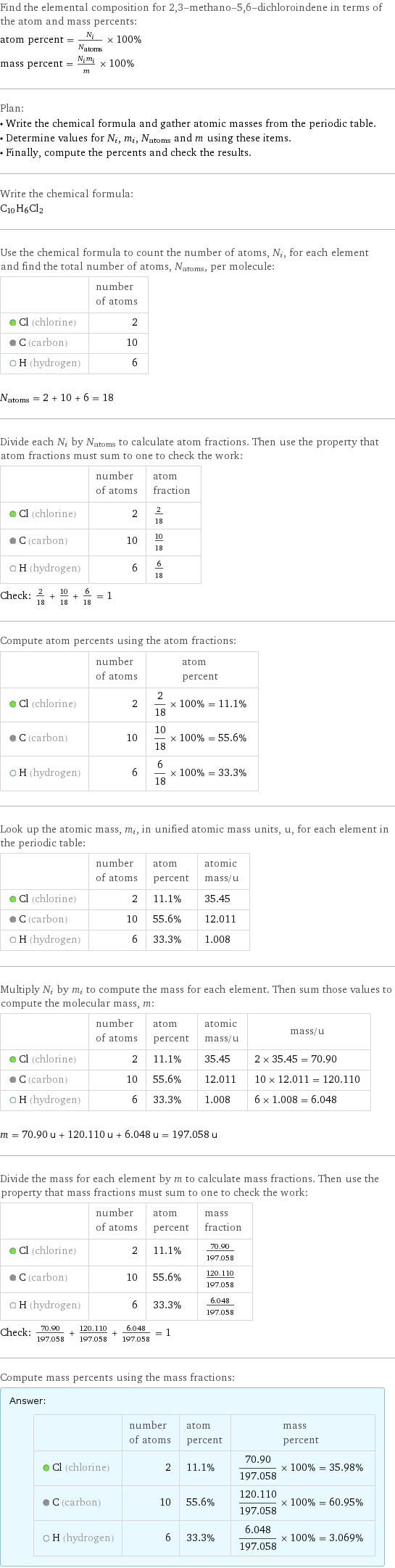 Find the elemental composition for 2, 3-methano-5, 6-dichloroindene in terms of the atom and mass percents: atom percent = N_i/N_atoms × 100% mass percent = (N_im_i)/m × 100% Plan: • Write the chemical formula and gather atomic masses from the periodic table. • Determine values for N_i, m_i, N_atoms and m using these items. • Finally, compute the percents and check the results. Write the chemical formula: C_10H_6Cl_2 Use the chemical formula to count the number of atoms, N_i, for each element and find the total number of atoms, N_atoms, per molecule:  | number of atoms  Cl (chlorine) | 2  C (carbon) | 10  H (hydrogen) | 6  N_atoms = 2 + 10 + 6 = 18 Divide each N_i by N_atoms to calculate atom fractions. Then use the property that atom fractions must sum to one to check the work:  | number of atoms | atom fraction  Cl (chlorine) | 2 | 2/18  C (carbon) | 10 | 10/18  H (hydrogen) | 6 | 6/18 Check: 2/18 + 10/18 + 6/18 = 1 Compute atom percents using the atom fractions:  | number of atoms | atom percent  Cl (chlorine) | 2 | 2/18 × 100% = 11.1%  C (carbon) | 10 | 10/18 × 100% = 55.6%  H (hydrogen) | 6 | 6/18 × 100% = 33.3% Look up the atomic mass, m_i, in unified atomic mass units, u, for each element in the periodic table:  | number of atoms | atom percent | atomic mass/u  Cl (chlorine) | 2 | 11.1% | 35.45  C (carbon) | 10 | 55.6% | 12.011  H (hydrogen) | 6 | 33.3% | 1.008 Multiply N_i by m_i to compute the mass for each element. Then sum those values to compute the molecular mass, m:  | number of atoms | atom percent | atomic mass/u | mass/u  Cl (chlorine) | 2 | 11.1% | 35.45 | 2 × 35.45 = 70.90  C (carbon) | 10 | 55.6% | 12.011 | 10 × 12.011 = 120.110  H (hydrogen) | 6 | 33.3% | 1.008 | 6 × 1.008 = 6.048  m = 70.90 u + 120.110 u + 6.048 u = 197.058 u Divide the mass for each element by m to calculate mass fractions. Then use the property that mass fractions must sum to one to check the work:  | number of atoms | atom percent | mass fraction  Cl (chlorine) | 2 | 11.1% | 70.90/197.058  C (carbon) | 10 | 55.6% | 120.110/197.058  H (hydrogen) | 6 | 33.3% | 6.048/197.058 Check: 70.90/197.058 + 120.110/197.058 + 6.048/197.058 = 1 Compute mass percents using the mass fractions: Answer: |   | | number of atoms | atom percent | mass percent  Cl (chlorine) | 2 | 11.1% | 70.90/197.058 × 100% = 35.98%  C (carbon) | 10 | 55.6% | 120.110/197.058 × 100% = 60.95%  H (hydrogen) | 6 | 33.3% | 6.048/197.058 × 100% = 3.069%