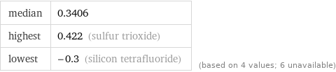 median | 0.3406 highest | 0.422 (sulfur trioxide) lowest | -0.3 (silicon tetrafluoride) | (based on 4 values; 6 unavailable)