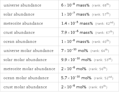 universe abundance | 6×10^-8 mass% (rank: 68th) solar abundance | 1×10^-7 mass% (rank: 57th) meteorite abundance | 1.4×10^-5 mass% (rank: 62nd) crust abundance | 7.9×10^-6 mass% (rank: 67th) ocean abundance | 1×10^-8 mass% (rank: 40th) universe molar abundance | 7×10^-10 mol% (rank: 64th) solar molar abundance | 9.9×10^-10 mol% (rank: 53rd) meteorite molar abundance | 2×10^-6 mol% (rank: 56th) ocean molar abundance | 5.7×10^-10 mol% (rank: 52nd) crust molar abundance | 2×10^-6 mol% (rank: 69th)