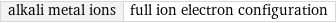 alkali metal ions | full ion electron configuration