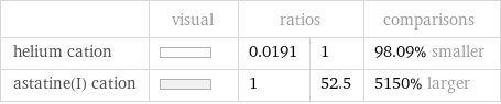  | visual | ratios | | comparisons helium cation | | 0.0191 | 1 | 98.09% smaller astatine(I) cation | | 1 | 52.5 | 5150% larger