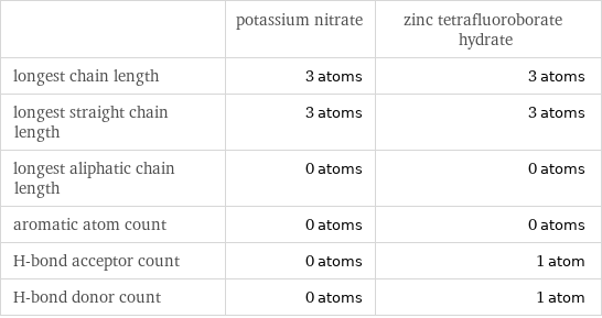  | potassium nitrate | zinc tetrafluoroborate hydrate longest chain length | 3 atoms | 3 atoms longest straight chain length | 3 atoms | 3 atoms longest aliphatic chain length | 0 atoms | 0 atoms aromatic atom count | 0 atoms | 0 atoms H-bond acceptor count | 0 atoms | 1 atom H-bond donor count | 0 atoms | 1 atom