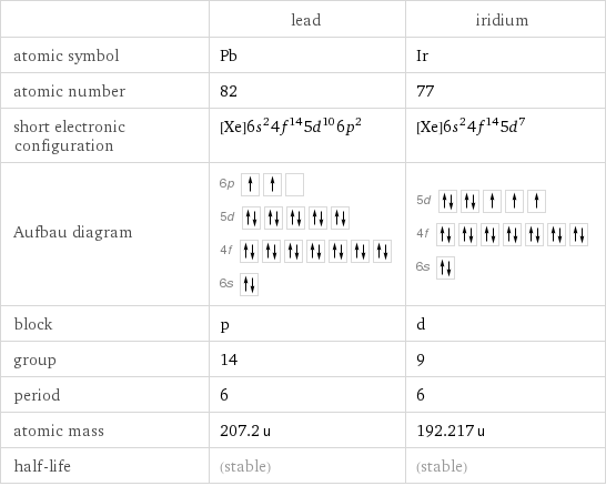  | lead | iridium atomic symbol | Pb | Ir atomic number | 82 | 77 short electronic configuration | [Xe]6s^24f^145d^106p^2 | [Xe]6s^24f^145d^7 Aufbau diagram | 6p  5d  4f  6s | 5d  4f  6s  block | p | d group | 14 | 9 period | 6 | 6 atomic mass | 207.2 u | 192.217 u half-life | (stable) | (stable)