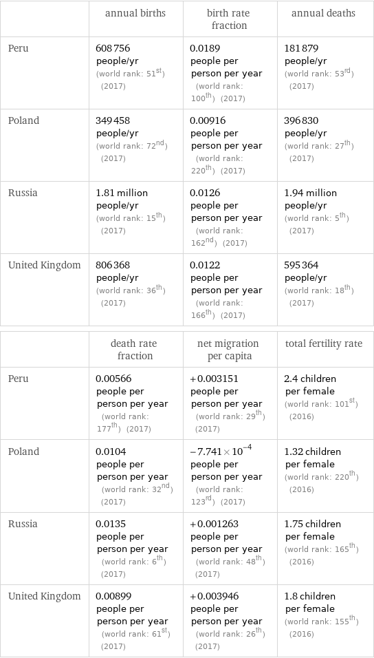  | annual births | birth rate fraction | annual deaths Peru | 608756 people/yr (world rank: 51st) (2017) | 0.0189 people per person per year (world rank: 100th) (2017) | 181879 people/yr (world rank: 53rd) (2017) Poland | 349458 people/yr (world rank: 72nd) (2017) | 0.00916 people per person per year (world rank: 220th) (2017) | 396830 people/yr (world rank: 27th) (2017) Russia | 1.81 million people/yr (world rank: 15th) (2017) | 0.0126 people per person per year (world rank: 162nd) (2017) | 1.94 million people/yr (world rank: 5th) (2017) United Kingdom | 806368 people/yr (world rank: 36th) (2017) | 0.0122 people per person per year (world rank: 166th) (2017) | 595364 people/yr (world rank: 18th) (2017)  | death rate fraction | net migration per capita | total fertility rate Peru | 0.00566 people per person per year (world rank: 177th) (2017) | +0.003151 people per person per year (world rank: 29th) (2017) | 2.4 children per female (world rank: 101st) (2016) Poland | 0.0104 people per person per year (world rank: 32nd) (2017) | -7.741×10^-4 people per person per year (world rank: 123rd) (2017) | 1.32 children per female (world rank: 220th) (2016) Russia | 0.0135 people per person per year (world rank: 6th) (2017) | +0.001263 people per person per year (world rank: 48th) (2017) | 1.75 children per female (world rank: 165th) (2016) United Kingdom | 0.00899 people per person per year (world rank: 61st) (2017) | +0.003946 people per person per year (world rank: 26th) (2017) | 1.8 children per female (world rank: 155th) (2016)