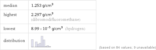 median | 1.253 g/cm^3 highest | 2.297 g/cm^3 (dibromodifluoromethane) lowest | 8.99×10^-5 g/cm^3 (hydrogen) distribution | | (based on 84 values; 9 unavailable)