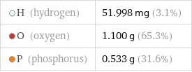  H (hydrogen) | 51.998 mg (3.1%)  O (oxygen) | 1.100 g (65.3%)  P (phosphorus) | 0.533 g (31.6%)