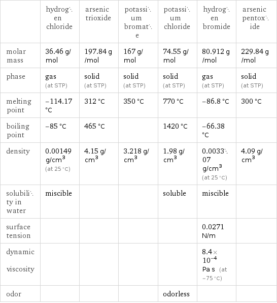  | hydrogen chloride | arsenic trioxide | potassium bromate | potassium chloride | hydrogen bromide | arsenic pentoxide molar mass | 36.46 g/mol | 197.84 g/mol | 167 g/mol | 74.55 g/mol | 80.912 g/mol | 229.84 g/mol phase | gas (at STP) | solid (at STP) | solid (at STP) | solid (at STP) | gas (at STP) | solid (at STP) melting point | -114.17 °C | 312 °C | 350 °C | 770 °C | -86.8 °C | 300 °C boiling point | -85 °C | 465 °C | | 1420 °C | -66.38 °C |  density | 0.00149 g/cm^3 (at 25 °C) | 4.15 g/cm^3 | 3.218 g/cm^3 | 1.98 g/cm^3 | 0.003307 g/cm^3 (at 25 °C) | 4.09 g/cm^3 solubility in water | miscible | | | soluble | miscible |  surface tension | | | | | 0.0271 N/m |  dynamic viscosity | | | | | 8.4×10^-4 Pa s (at -75 °C) |  odor | | | | odorless | | 