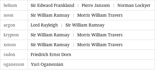 helium | Sir Edward Frankland | Pierre Janssen | Norman Lockyer neon | Sir William Ramsay | Morris William Travers argon | Lord Rayleigh | Sir William Ramsay krypton | Sir William Ramsay | Morris William Travers xenon | Sir William Ramsay | Morris William Travers radon | Friedrich Ernst Dorn oganesson | Yuri Oganessian