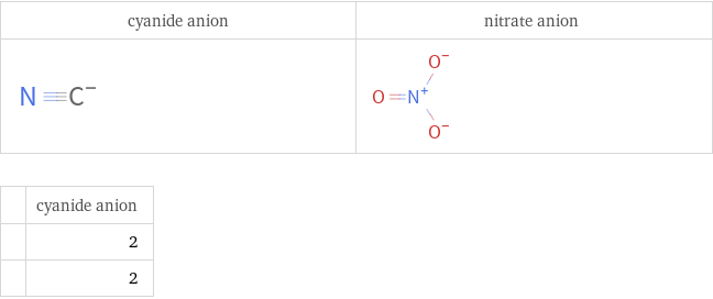   | cyanide anion  | 2  | 2