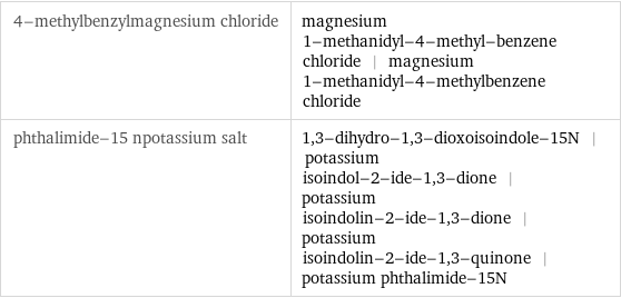 4-methylbenzylmagnesium chloride | magnesium 1-methanidyl-4-methyl-benzene chloride | magnesium 1-methanidyl-4-methylbenzene chloride phthalimide-15 npotassium salt | 1, 3-dihydro-1, 3-dioxoisoindole-15N | potassium isoindol-2-ide-1, 3-dione | potassium isoindolin-2-ide-1, 3-dione | potassium isoindolin-2-ide-1, 3-quinone | potassium phthalimide-15N