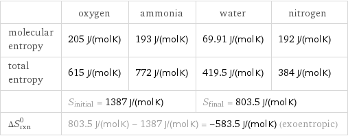 | oxygen | ammonia | water | nitrogen molecular entropy | 205 J/(mol K) | 193 J/(mol K) | 69.91 J/(mol K) | 192 J/(mol K) total entropy | 615 J/(mol K) | 772 J/(mol K) | 419.5 J/(mol K) | 384 J/(mol K)  | S_initial = 1387 J/(mol K) | | S_final = 803.5 J/(mol K) |  ΔS_rxn^0 | 803.5 J/(mol K) - 1387 J/(mol K) = -583.5 J/(mol K) (exoentropic) | | |  