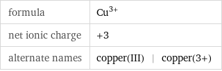 formula | Cu^(3+) net ionic charge | +3 alternate names | copper(III) | copper(3+)