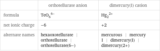  | orthotellurate anion | dimercury(I) cation formula | (TeO_6)^(6-) | (Hg_2)^(2+) net ionic charge | -6 | +2 alternate names | hexaoxotellurate | orthotellurate | orthotellurate(6-) | mercurous | mercury I | dimercury(I) | dimercury(2+)