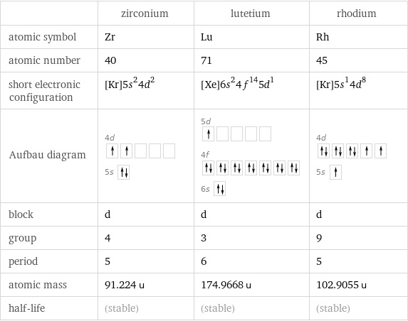  | zirconium | lutetium | rhodium atomic symbol | Zr | Lu | Rh atomic number | 40 | 71 | 45 short electronic configuration | [Kr]5s^24d^2 | [Xe]6s^24f^145d^1 | [Kr]5s^14d^8 Aufbau diagram | 4d  5s | 5d  4f  6s | 4d  5s  block | d | d | d group | 4 | 3 | 9 period | 5 | 6 | 5 atomic mass | 91.224 u | 174.9668 u | 102.9055 u half-life | (stable) | (stable) | (stable)