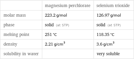  | magnesium perchlorate | selenium trioxide molar mass | 223.2 g/mol | 126.97 g/mol phase | solid (at STP) | solid (at STP) melting point | 251 °C | 118.35 °C density | 2.21 g/cm^3 | 3.6 g/cm^3 solubility in water | | very soluble