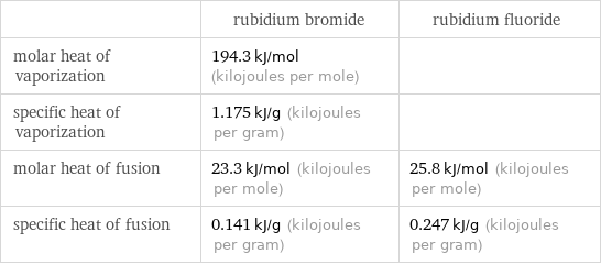  | rubidium bromide | rubidium fluoride molar heat of vaporization | 194.3 kJ/mol (kilojoules per mole) |  specific heat of vaporization | 1.175 kJ/g (kilojoules per gram) |  molar heat of fusion | 23.3 kJ/mol (kilojoules per mole) | 25.8 kJ/mol (kilojoules per mole) specific heat of fusion | 0.141 kJ/g (kilojoules per gram) | 0.247 kJ/g (kilojoules per gram)