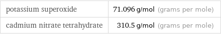 potassium superoxide | 71.096 g/mol (grams per mole) cadmium nitrate tetrahydrate | 310.5 g/mol (grams per mole)