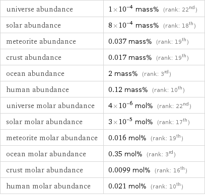 universe abundance | 1×10^-4 mass% (rank: 22nd) solar abundance | 8×10^-4 mass% (rank: 18th) meteorite abundance | 0.037 mass% (rank: 19th) crust abundance | 0.017 mass% (rank: 19th) ocean abundance | 2 mass% (rank: 3rd) human abundance | 0.12 mass% (rank: 10th) universe molar abundance | 4×10^-6 mol% (rank: 22nd) solar molar abundance | 3×10^-5 mol% (rank: 17th) meteorite molar abundance | 0.016 mol% (rank: 19th) ocean molar abundance | 0.35 mol% (rank: 3rd) crust molar abundance | 0.0099 mol% (rank: 16th) human molar abundance | 0.021 mol% (rank: 10th)