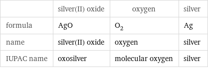  | silver(II) oxide | oxygen | silver formula | AgO | O_2 | Ag name | silver(II) oxide | oxygen | silver IUPAC name | oxosilver | molecular oxygen | silver