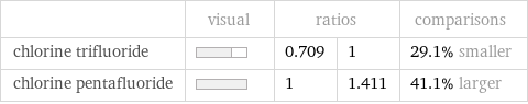  | visual | ratios | | comparisons chlorine trifluoride | | 0.709 | 1 | 29.1% smaller chlorine pentafluoride | | 1 | 1.411 | 41.1% larger