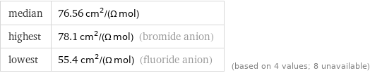 median | 76.56 cm^2/(Ω mol) highest | 78.1 cm^2/(Ω mol) (bromide anion) lowest | 55.4 cm^2/(Ω mol) (fluoride anion) | (based on 4 values; 8 unavailable)