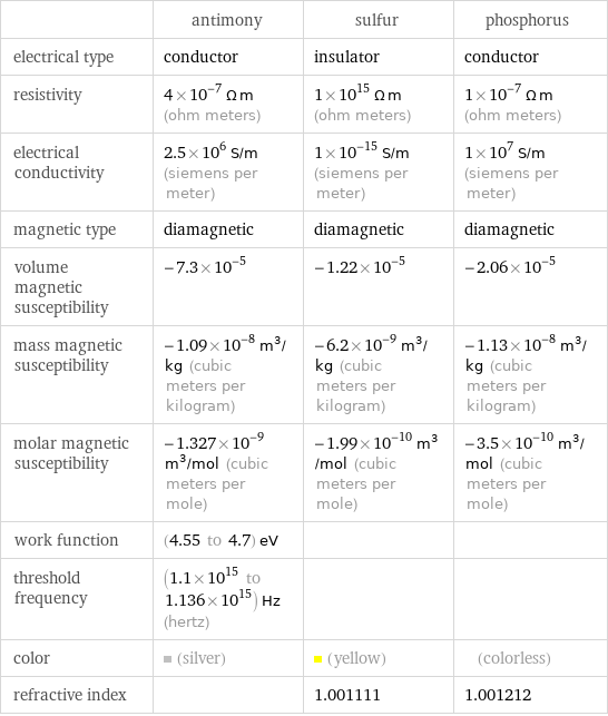  | antimony | sulfur | phosphorus electrical type | conductor | insulator | conductor resistivity | 4×10^-7 Ω m (ohm meters) | 1×10^15 Ω m (ohm meters) | 1×10^-7 Ω m (ohm meters) electrical conductivity | 2.5×10^6 S/m (siemens per meter) | 1×10^-15 S/m (siemens per meter) | 1×10^7 S/m (siemens per meter) magnetic type | diamagnetic | diamagnetic | diamagnetic volume magnetic susceptibility | -7.3×10^-5 | -1.22×10^-5 | -2.06×10^-5 mass magnetic susceptibility | -1.09×10^-8 m^3/kg (cubic meters per kilogram) | -6.2×10^-9 m^3/kg (cubic meters per kilogram) | -1.13×10^-8 m^3/kg (cubic meters per kilogram) molar magnetic susceptibility | -1.327×10^-9 m^3/mol (cubic meters per mole) | -1.99×10^-10 m^3/mol (cubic meters per mole) | -3.5×10^-10 m^3/mol (cubic meters per mole) work function | (4.55 to 4.7) eV | |  threshold frequency | (1.1×10^15 to 1.136×10^15) Hz (hertz) | |  color | (silver) | (yellow) | (colorless) refractive index | | 1.001111 | 1.001212