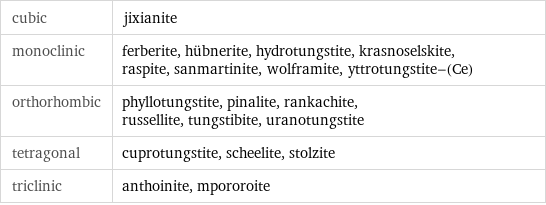cubic | jixianite monoclinic | ferberite, hübnerite, hydrotungstite, krasnoselskite, raspite, sanmartinite, wolframite, yttrotungstite-(Ce) orthorhombic | phyllotungstite, pinalite, rankachite, russellite, tungstibite, uranotungstite tetragonal | cuprotungstite, scheelite, stolzite triclinic | anthoinite, mpororoite