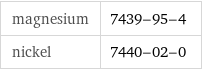 magnesium | 7439-95-4 nickel | 7440-02-0