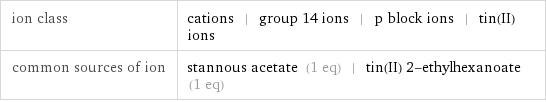 ion class | cations | group 14 ions | p block ions | tin(II) ions common sources of ion | stannous acetate (1 eq) | tin(II) 2-ethylhexanoate (1 eq)