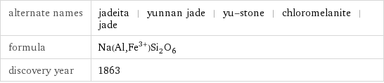 alternate names | jadeita | yunnan jade | yu-stone | chloromelanite | jade formula | Na(Al, Fe^(3+))Si_2O_6 discovery year | 1863
