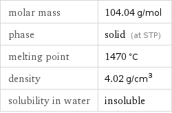 molar mass | 104.04 g/mol phase | solid (at STP) melting point | 1470 °C density | 4.02 g/cm^3 solubility in water | insoluble